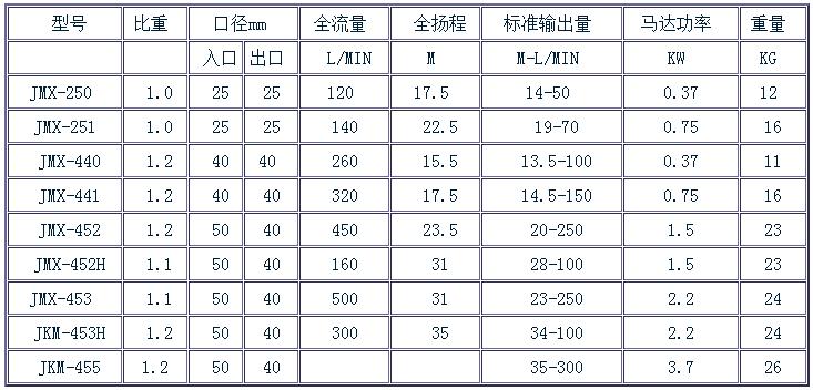 JMX磁力泵規(guī)格表 JMX磁力泵規(guī)格表